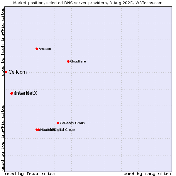 Market position of InterNetX vs. Linode vs. Cellcom