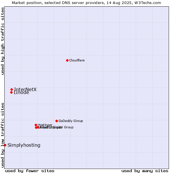 Market position of InterNetX vs. Linode vs. Simplyhosting