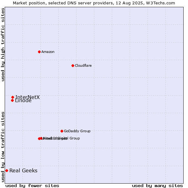 Market position of InterNetX vs. Linode vs. Real Geeks