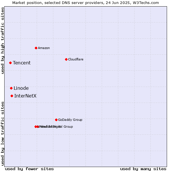 Market position of InterNetX vs. Linode vs. Tencent