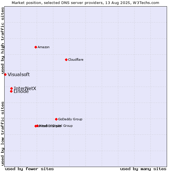Market position of InterNetX vs. Linode vs. Visualsoft