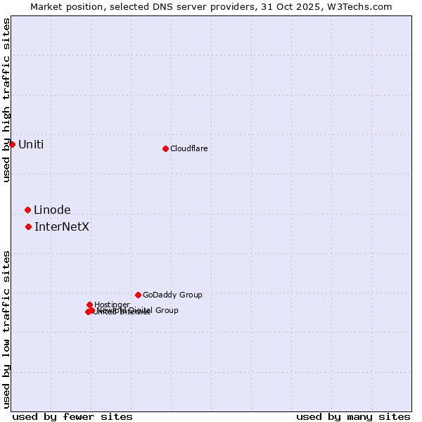 Market position of InterNetX vs. Linode vs. Uniti
