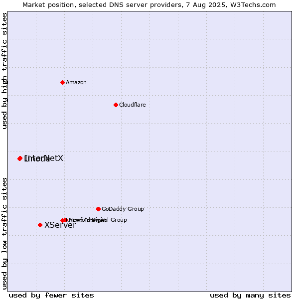 Market position of XServer vs. InterNetX vs. Linode