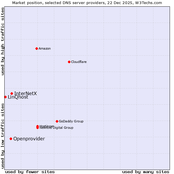 Market position of InterNetX vs. Openprovider vs. LinQhost