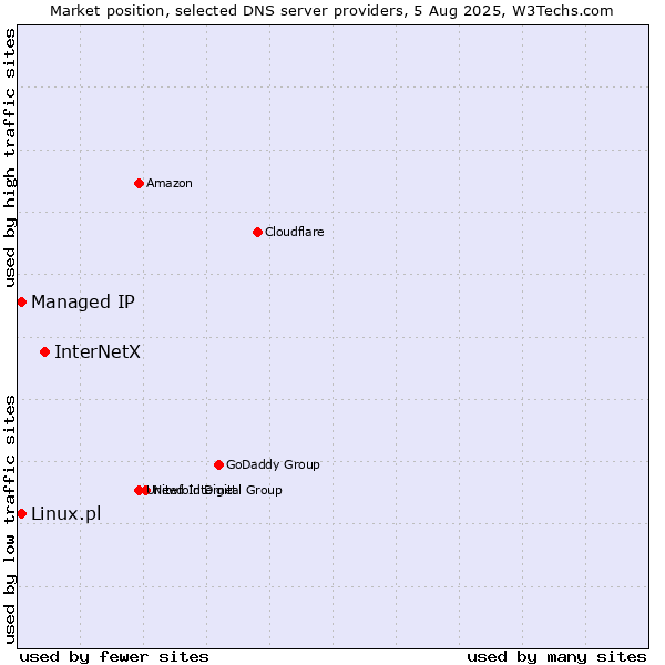 Market position of InterNetX vs. Managed IP vs. Linux.pl