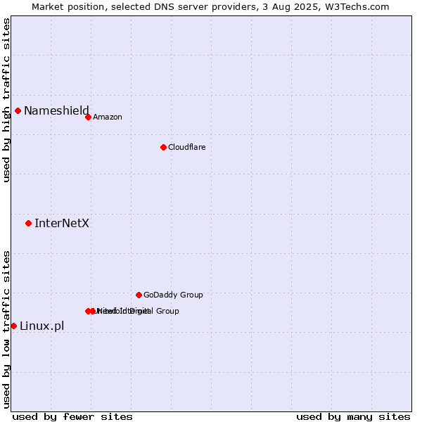 Market position of InterNetX vs. Nameshield vs. Linux.pl