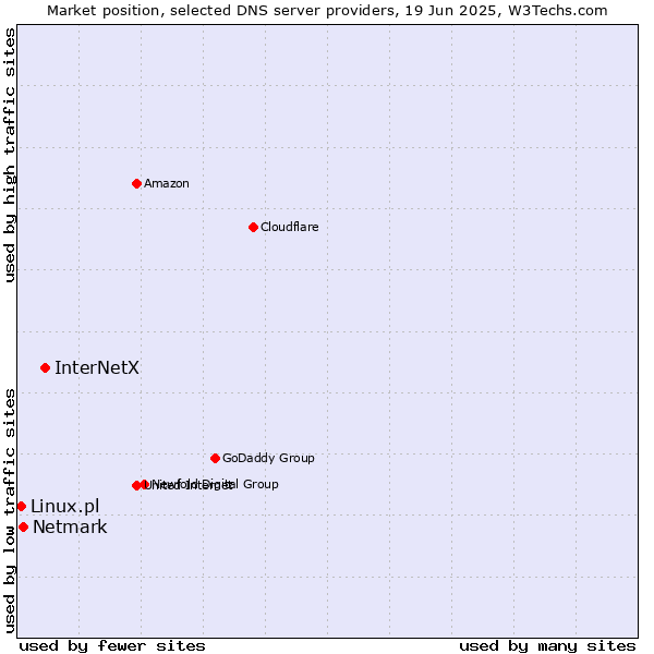 Market position of InterNetX vs. Netmark vs. Linux.pl