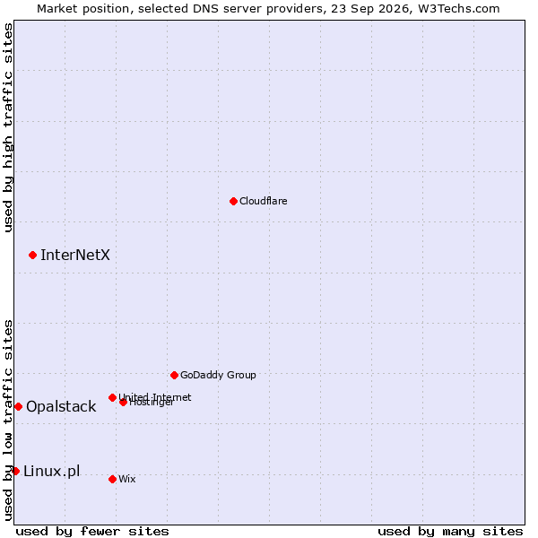 Market position of InterNetX vs. Opalstack vs. Linux.pl