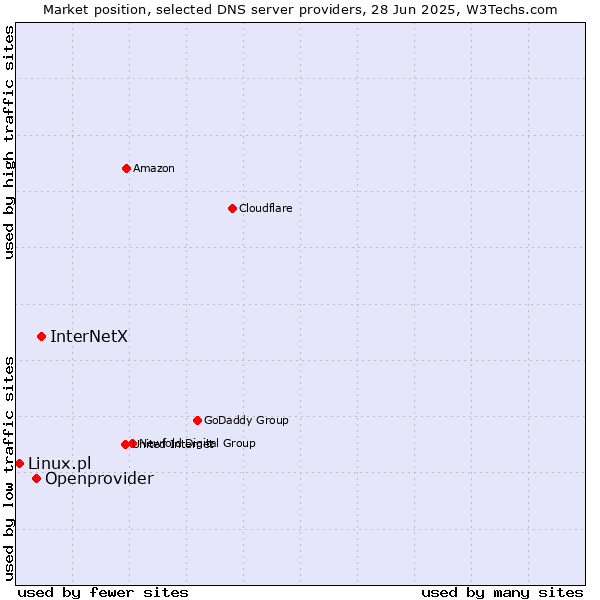 Market position of InterNetX vs. Openprovider vs. Linux.pl