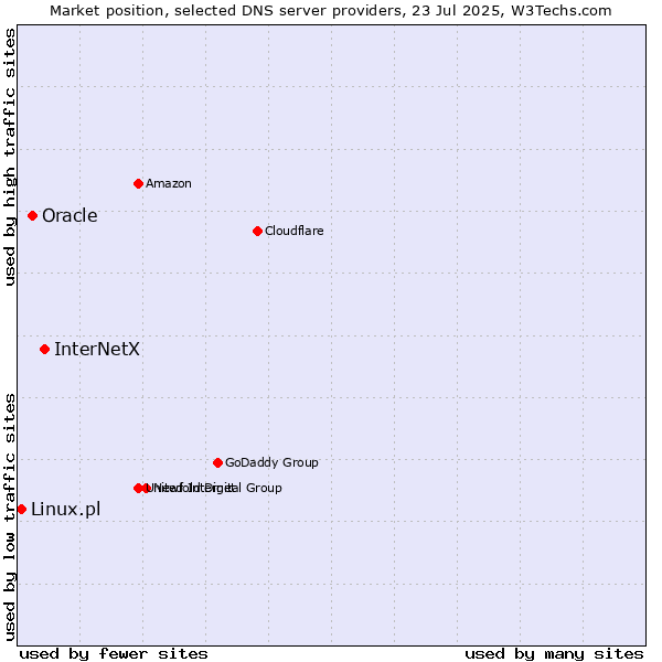 Market position of InterNetX vs. Oracle vs. Linux.pl