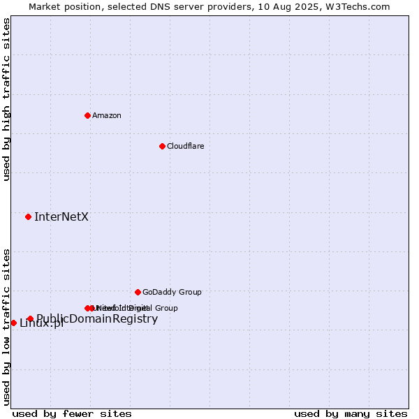 Market position of PublicDomainRegistry vs. InterNetX vs. Linux.pl