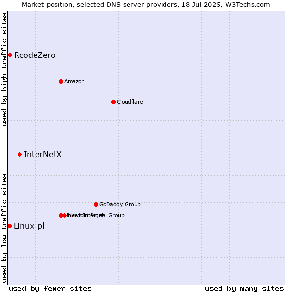 Market position of InterNetX vs. RcodeZero vs. Linux.pl