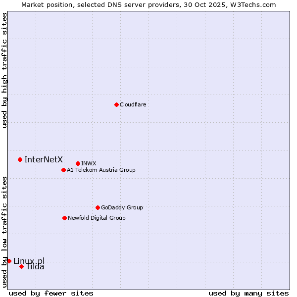 Market position of Tilda vs. InterNetX vs. Linux.pl