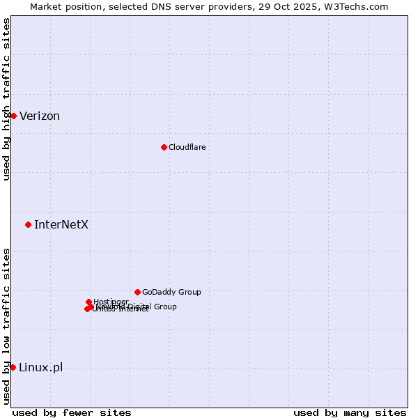 Market position of InterNetX vs. Verizon vs. Linux.pl