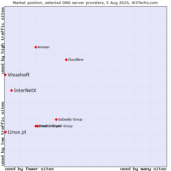 Market position of InterNetX vs. Linux.pl vs. Visualsoft