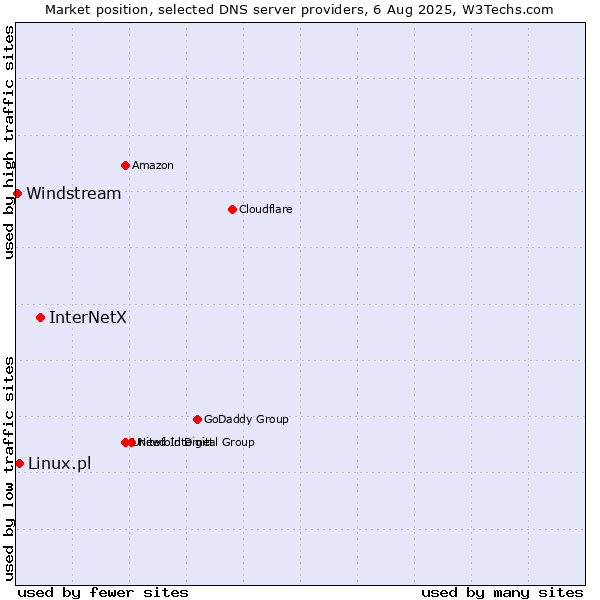 Market position of InterNetX vs. Linux.pl vs. Windstream