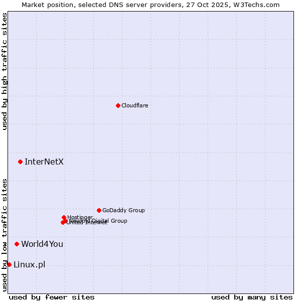 Market position of InterNetX vs. World4You vs. Linux.pl