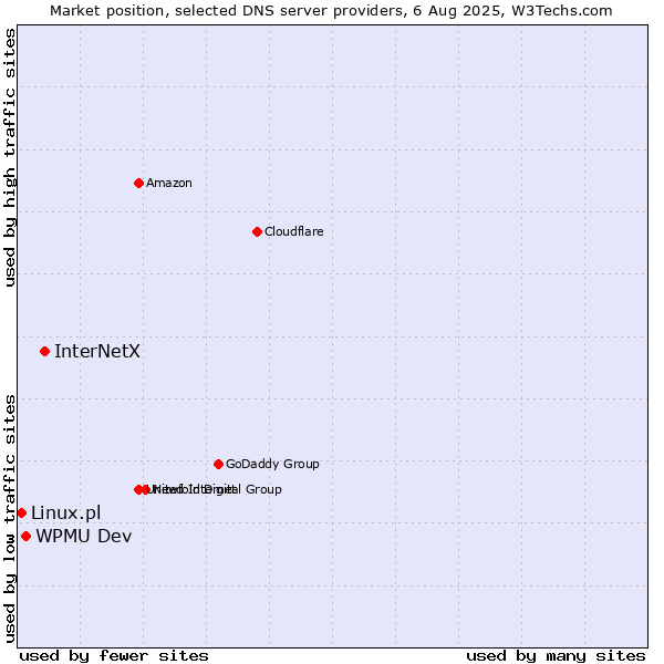 Market position of InterNetX vs. WPMU Dev vs. Linux.pl