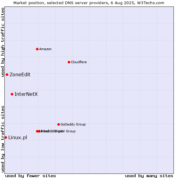 Market position of InterNetX vs. ZoneEdit vs. Linux.pl