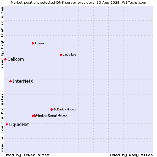 Market position of InterNetX vs. LiquidNet vs. Cellcom
