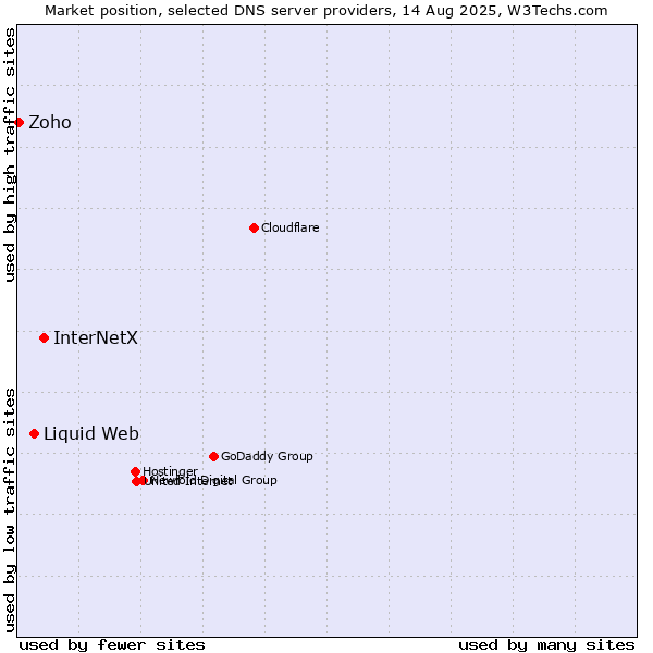 Market position of InterNetX vs. Liquid Web vs. Zoho