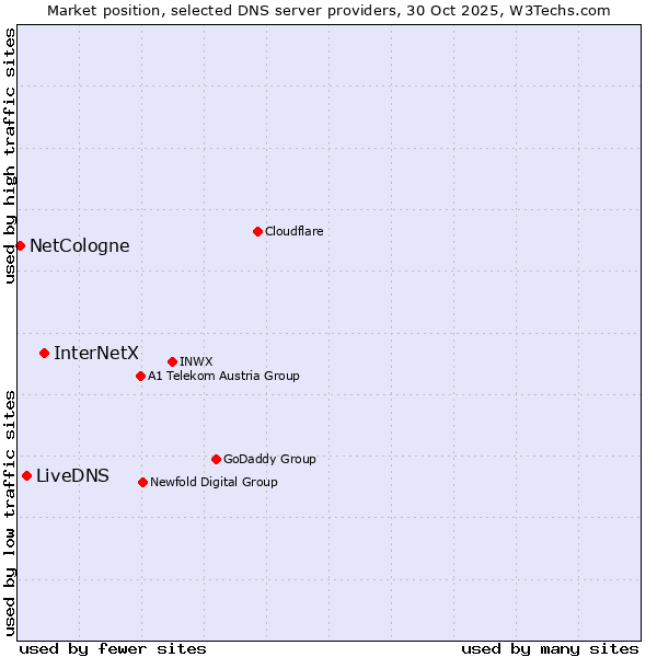 Market position of InterNetX vs. LiveDNS vs. NetCologne