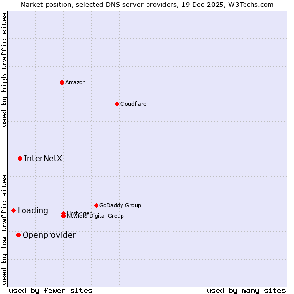Market position of InterNetX vs. Openprovider vs. Loading