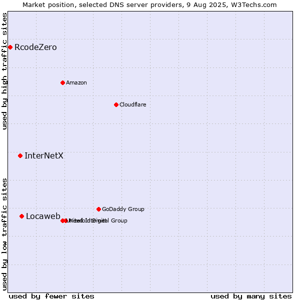 Market position of Locaweb vs. InterNetX vs. RcodeZero