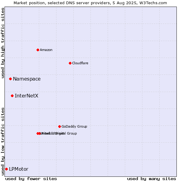 Market position of InterNetX vs. Namespace vs. LPMotor