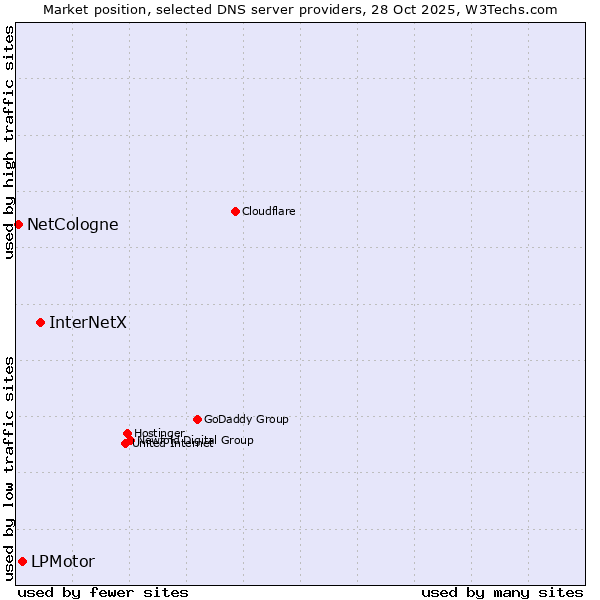 Market position of InterNetX vs. LPMotor vs. NetCologne