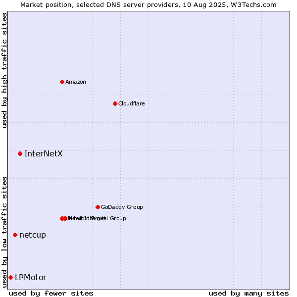 Market position of InterNetX vs. netcup vs. LPMotor