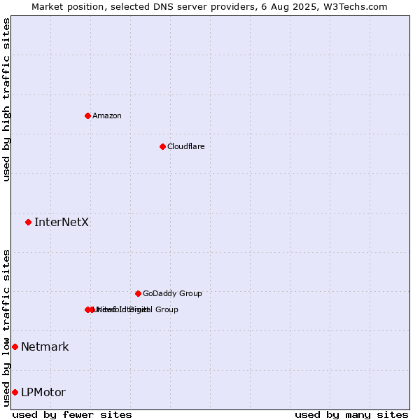 Market position of InterNetX vs. LPMotor vs. Netmark