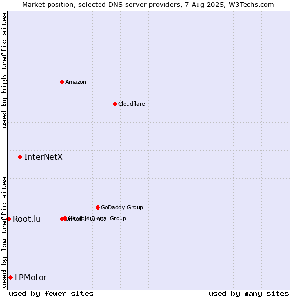 Market position of InterNetX vs. LPMotor vs. Root.lu
