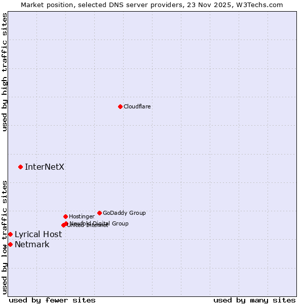 Market position of InterNetX vs. Lyrical Host vs. Netmark