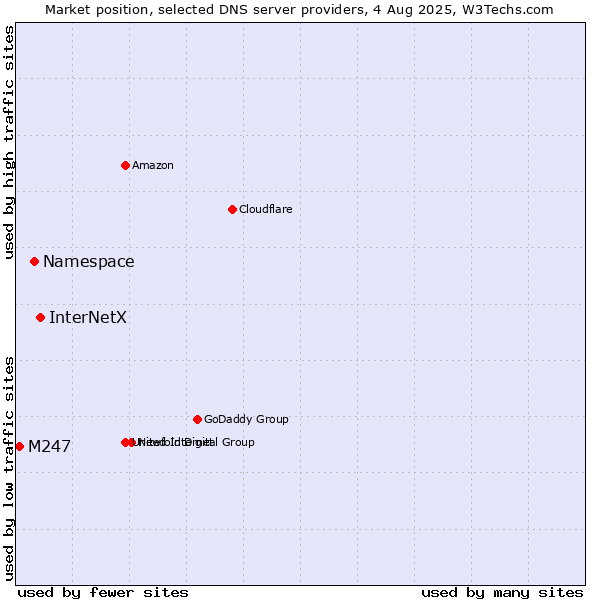 Market position of InterNetX vs. Namespace vs. M247