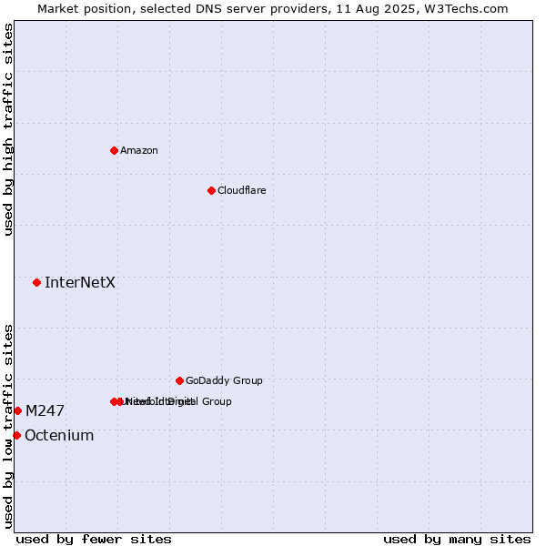 Market position of InterNetX vs. M247 vs. Octenium