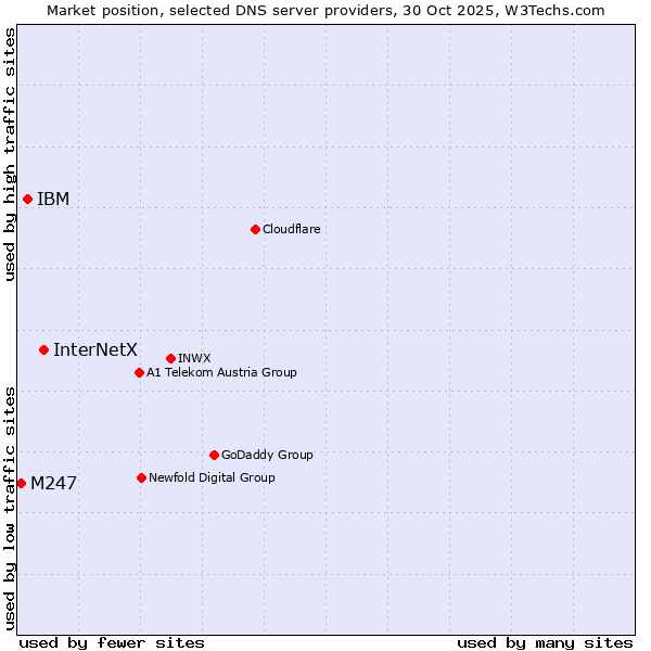 Market position of InterNetX vs. IBM vs. M247