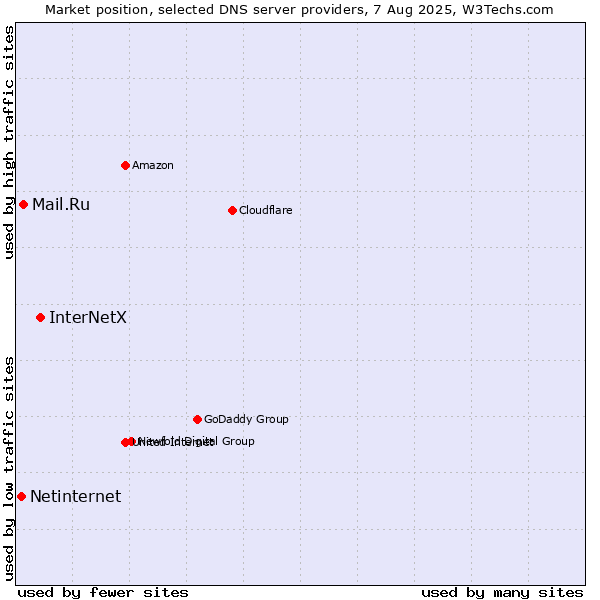 Market position of InterNetX vs. Mail.Ru vs. Netinternet