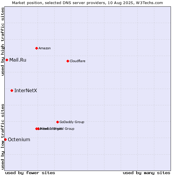 Market position of InterNetX vs. Mail.Ru vs. Octenium