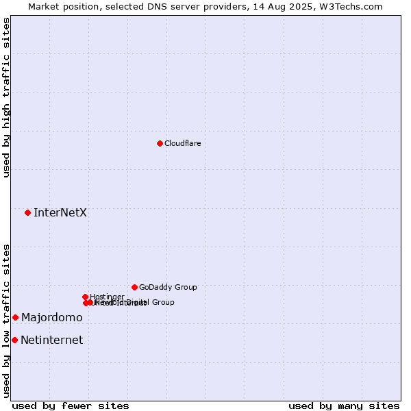 Market position of InterNetX vs. Majordomo vs. Netinternet