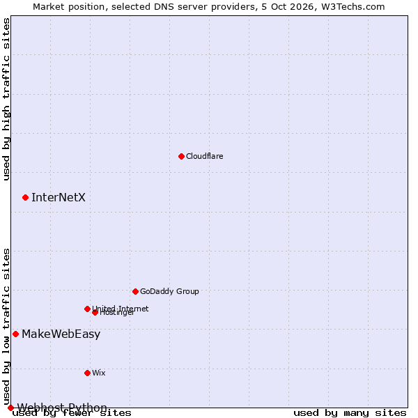Market position of InterNetX vs. MakeWebEasy vs. Webhost Python