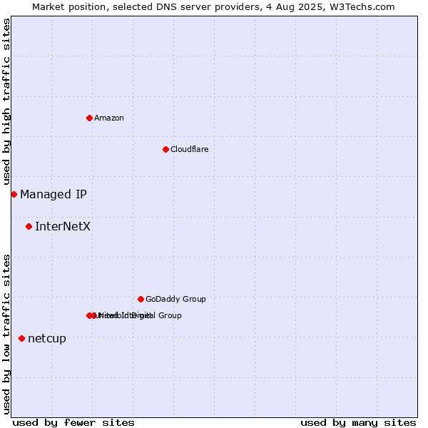 Market position of InterNetX vs. netcup vs. Managed IP