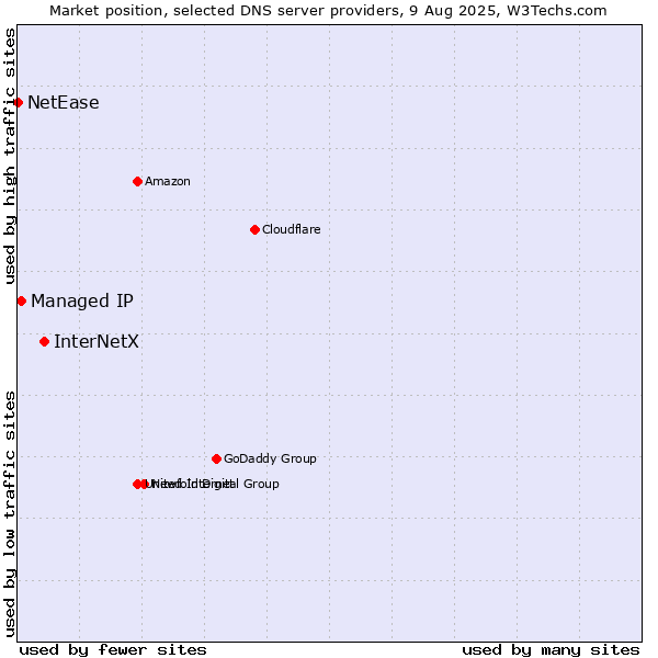 Market position of InterNetX vs. Managed IP vs. NetEase