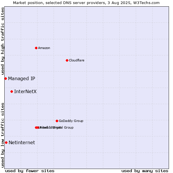 Market position of InterNetX vs. Netinternet vs. Managed IP