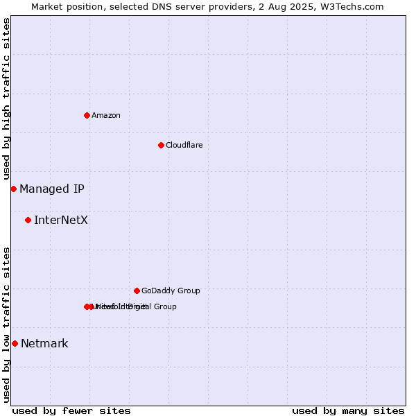 Market position of InterNetX vs. Netmark vs. Managed IP