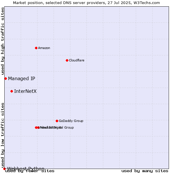 Market position of InterNetX vs. Managed IP vs. Webhost Python