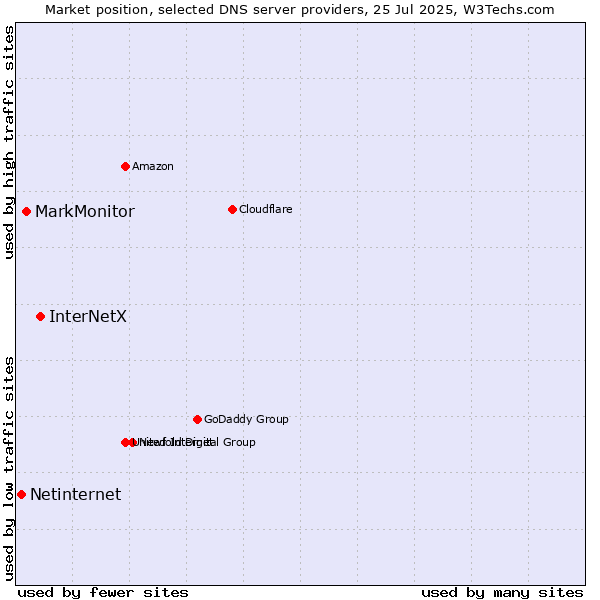 Market position of InterNetX vs. MarkMonitor vs. Netinternet