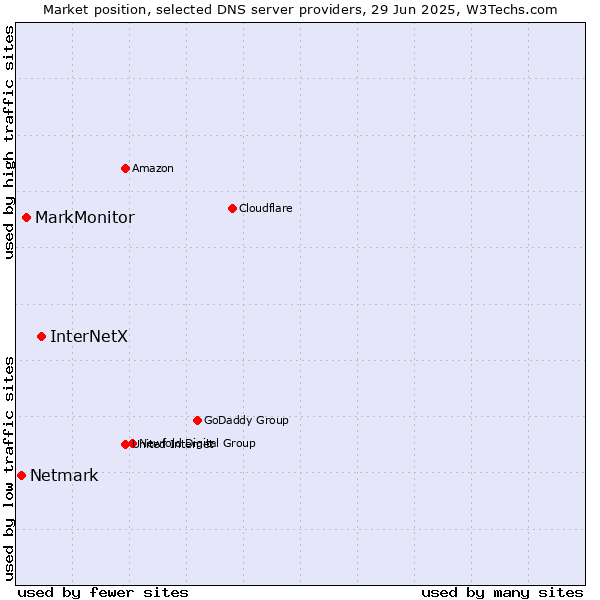 Market position of InterNetX vs. MarkMonitor vs. Netmark