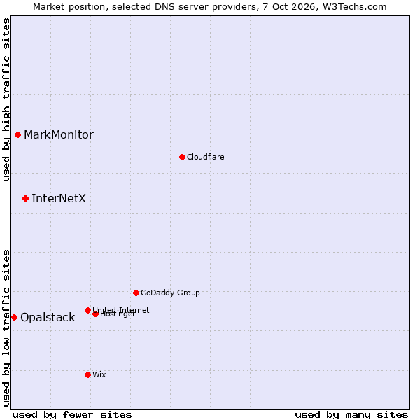 Market position of InterNetX vs. MarkMonitor vs. Opalstack