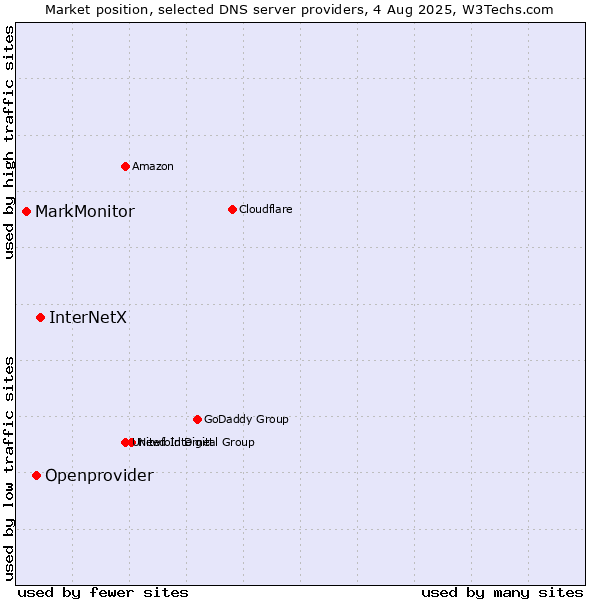 Market position of InterNetX vs. Openprovider vs. MarkMonitor